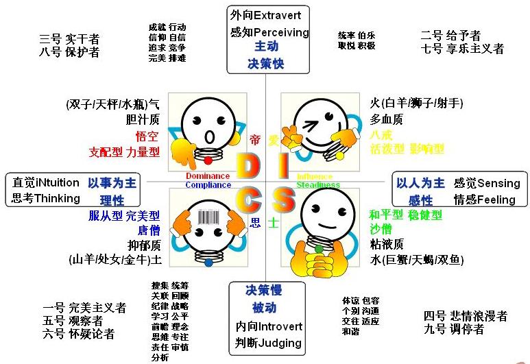 mbti 四色 disc 九型人格 优势理论 气质论 五行 星座……把握其测评